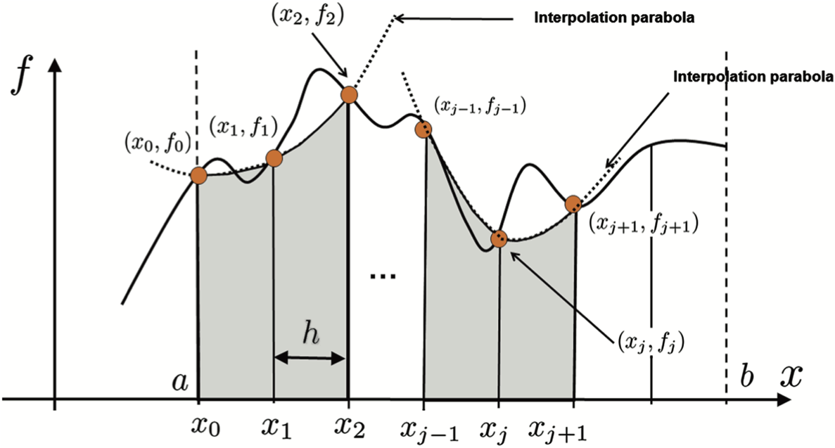 Simpsons integral